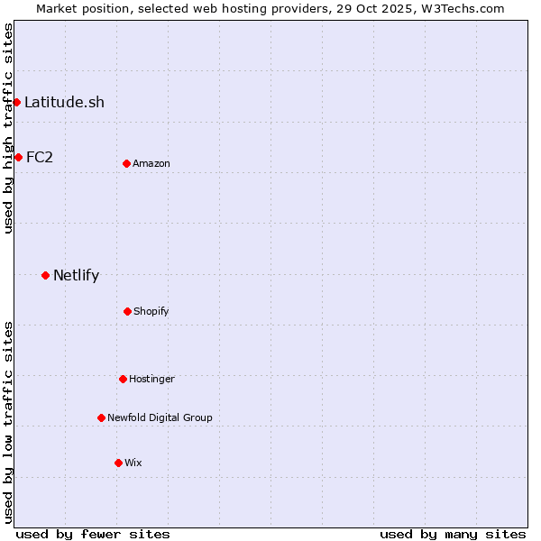 Market position of Netlify vs. FC2 vs. Latitude.sh