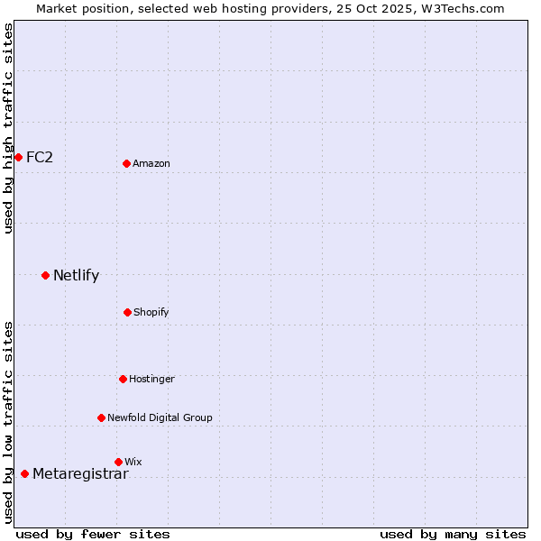 Market position of Netlify vs. Metaregistrar vs. FC2