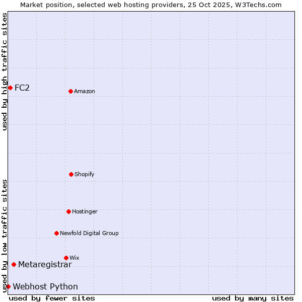 Market position of Metaregistrar vs. FC2 vs. Webhost Python