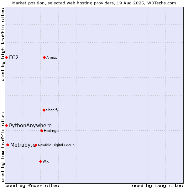 Market position of Metrabyte vs. FC2 vs. PythonAnywhere
