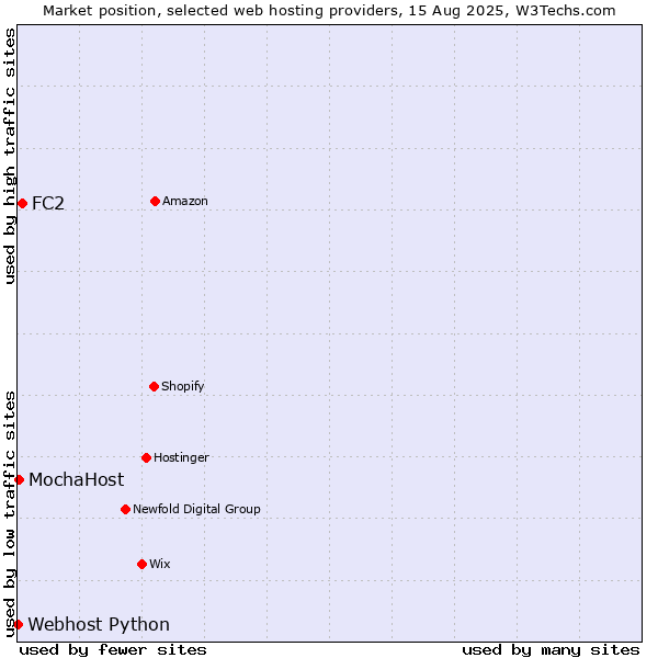 Market position of FC2 vs. MochaHost vs. Webhost Python