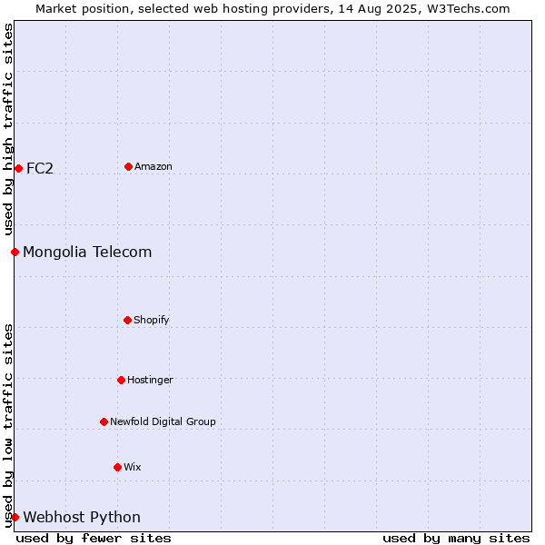 Market position of FC2 vs. Webhost Python vs. Mongolia Telecom