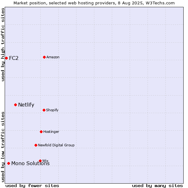 Market position of Netlify vs. Mono Solutions vs. FC2