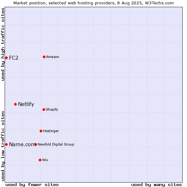 Market position of Netlify vs. FC2 vs. Name.com