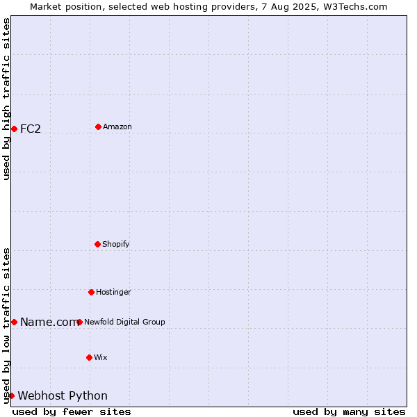 Market position of FC2 vs. Name.com vs. Webhost Python