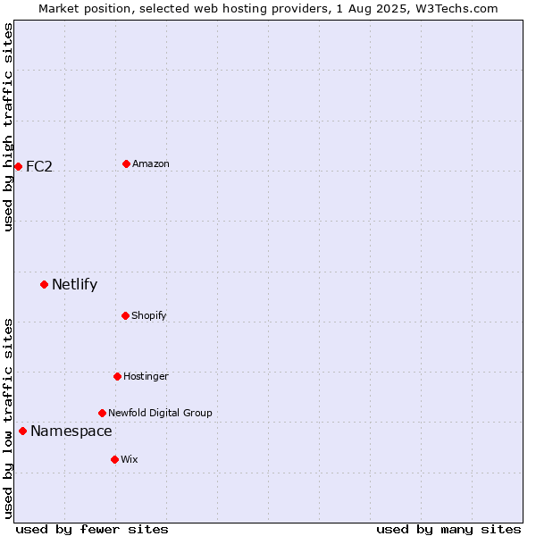 Market position of Netlify vs. Namespace vs. FC2