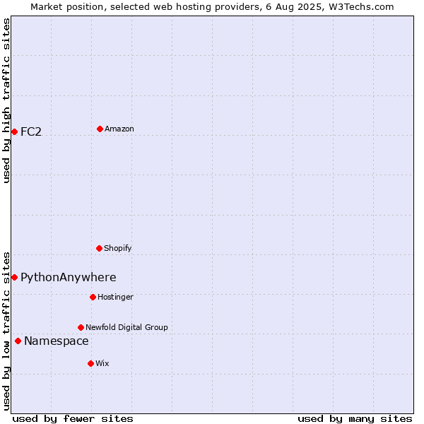 Market position of Namespace vs. FC2 vs. PythonAnywhere