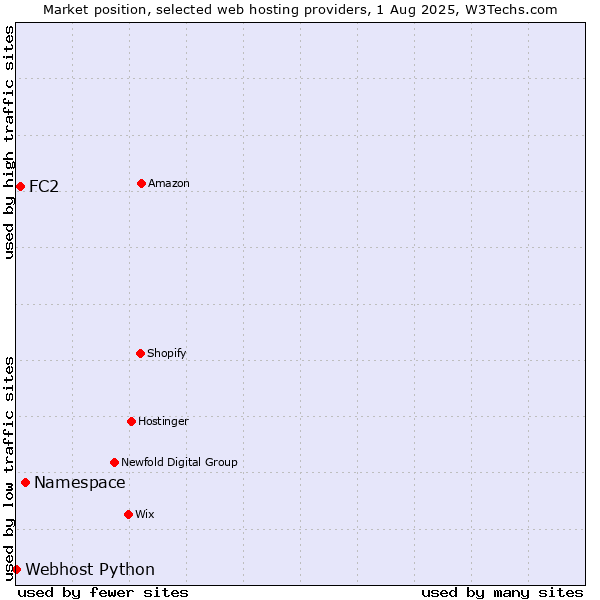 Market position of Namespace vs. FC2 vs. Webhost Python