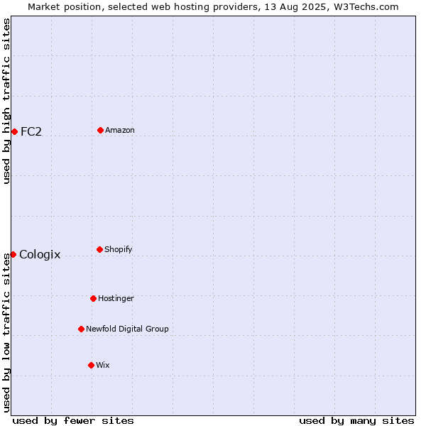 Market position of FC2 vs. Cologix
