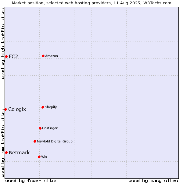 Market position of Netmark vs. FC2 vs. Cologix