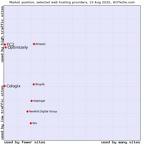 Market position of Optimizely vs. FC2 vs. Cologix
