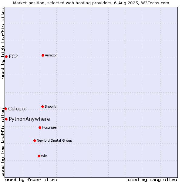 Market position of FC2 vs. PythonAnywhere vs. Cologix