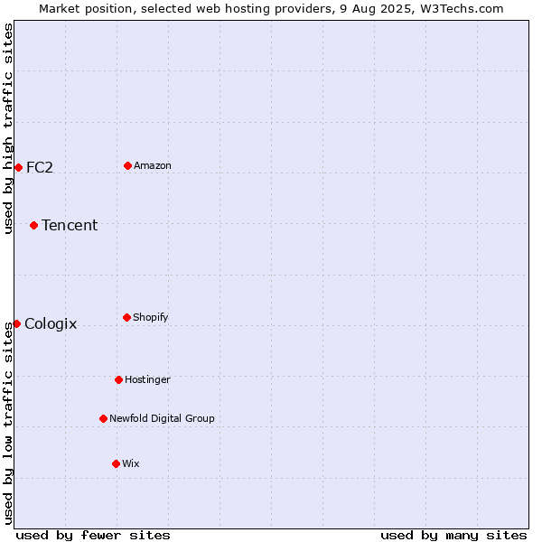 Market position of Tencent vs. FC2 vs. Cologix