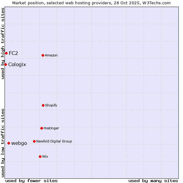 Market position of webgo vs. FC2 vs. Cologix