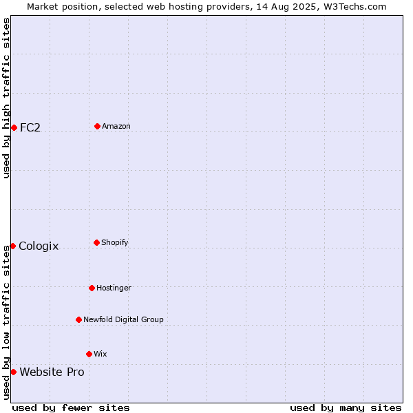 Market position of FC2 vs. Website Pro vs. Cologix