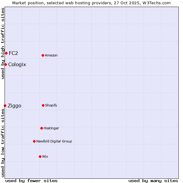 Market position of FC2 vs. Cologix vs. Ziggo
