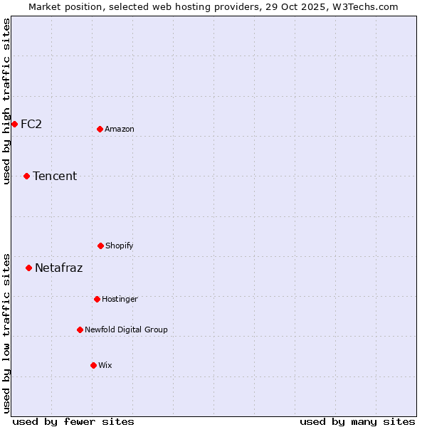 Market position of Netafraz vs. Tencent vs. FC2