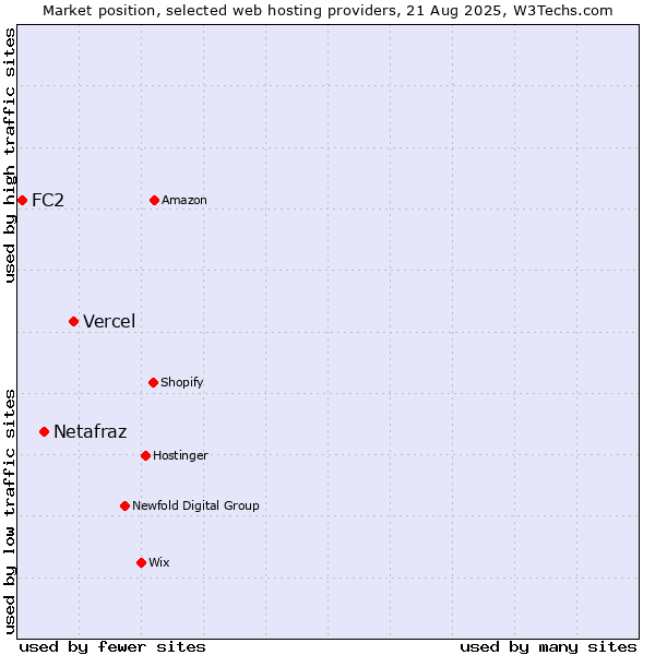 Market position of Vercel vs. Netafraz vs. FC2