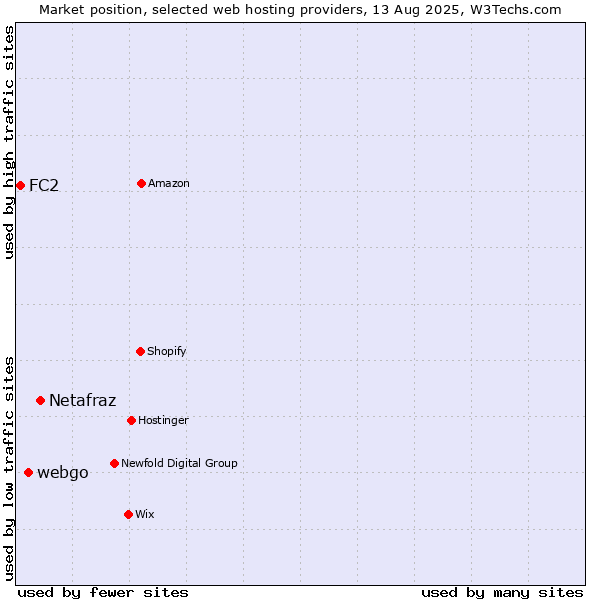 Market position of Netafraz vs. webgo vs. FC2