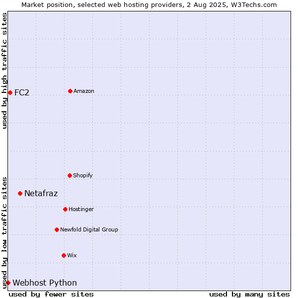 Market position of Netafraz vs. FC2 vs. Webhost Python