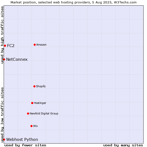 Market position of FC2 vs. NetConnex vs. Webhost Python