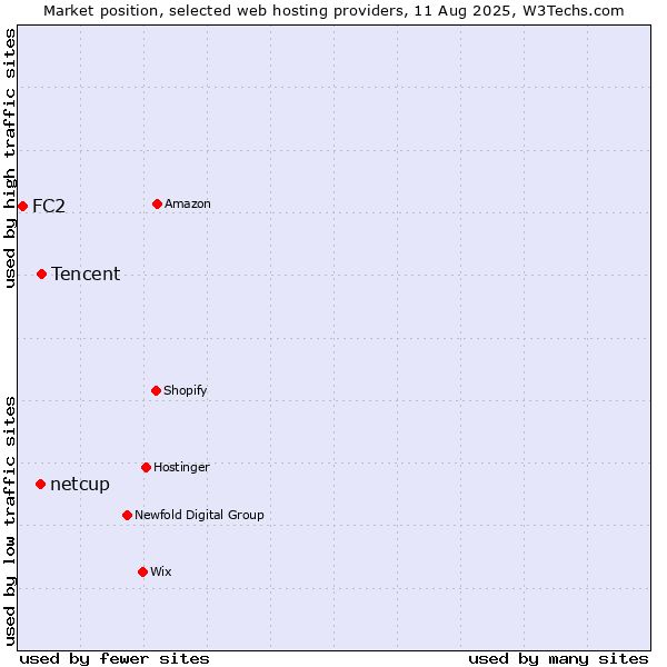 Market position of Tencent vs. netcup vs. FC2