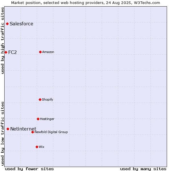 Market position of Netinternet vs. Salesforce vs. FC2