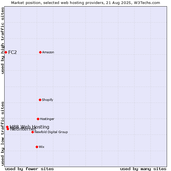Market position of Netinternet vs. H88 Web Hosting vs. FC2