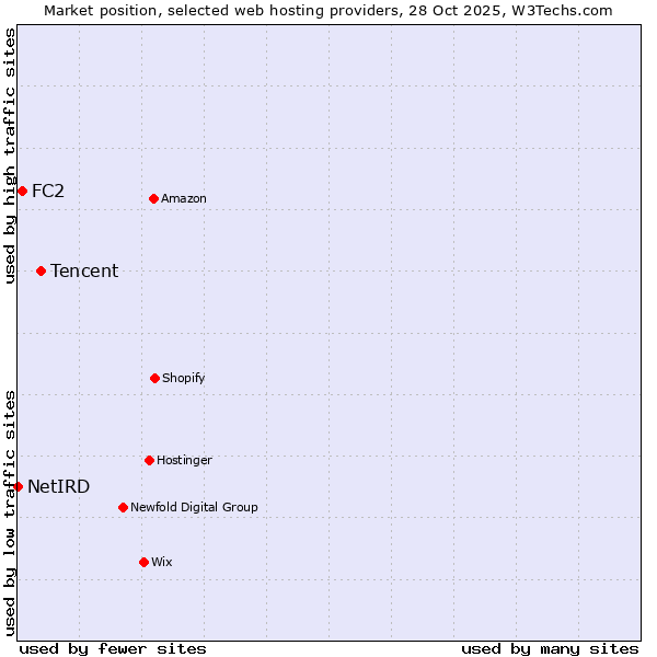 Market position of Tencent vs. FC2 vs. NetIRD