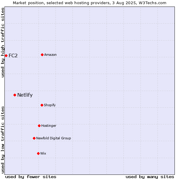 Market position of Netlify vs. FC2