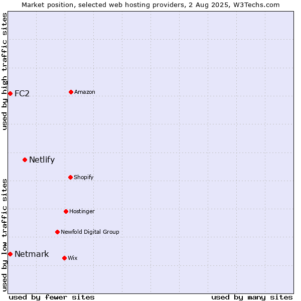 Market position of Netlify vs. Netmark vs. FC2