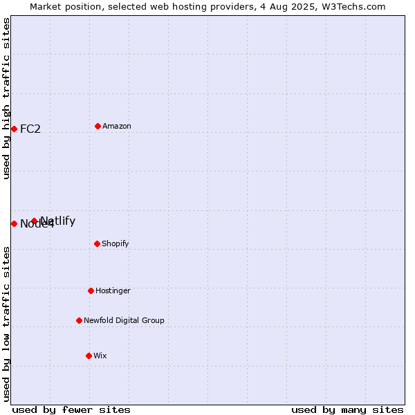 Market position of Netlify vs. Node4 vs. FC2