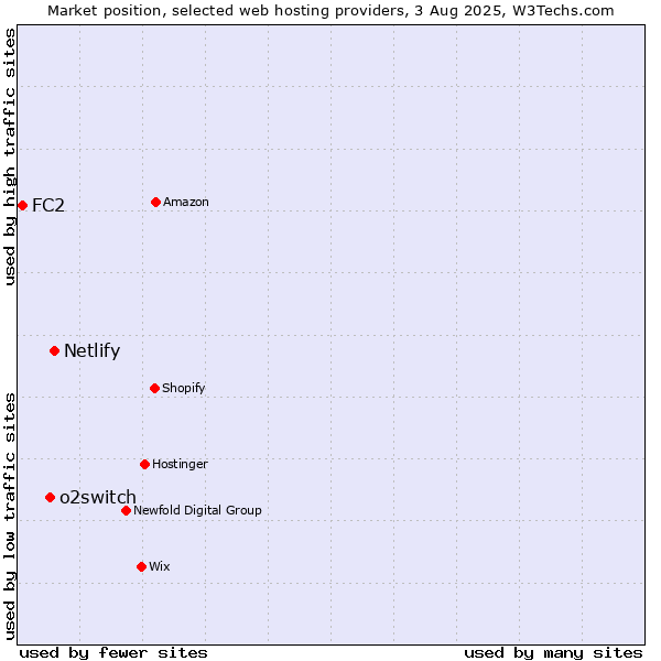 Market position of Netlify vs. o2switch vs. FC2