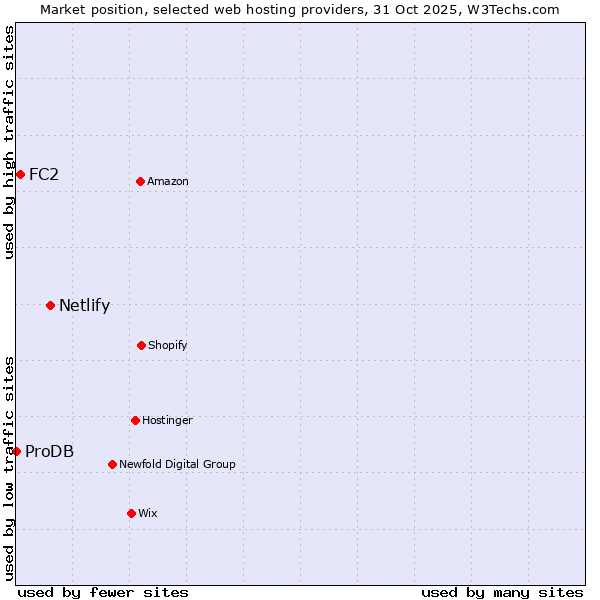 Market position of Netlify vs. FC2 vs. ProDB