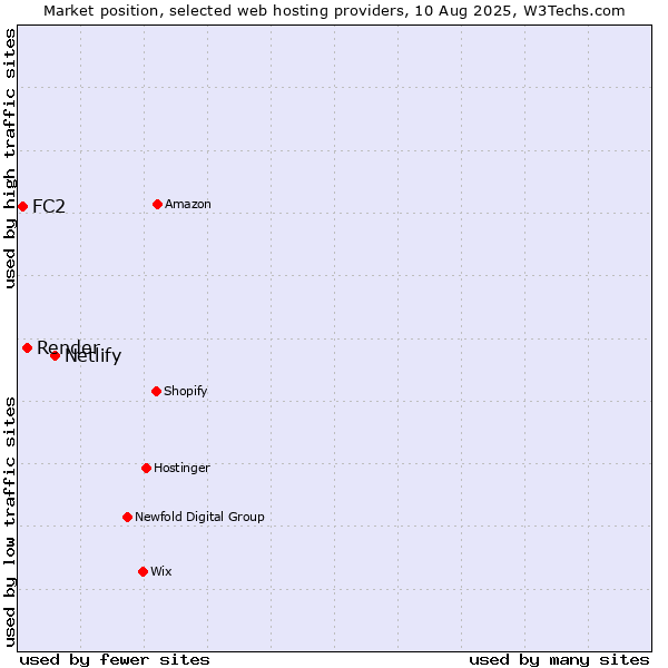 Market position of Netlify vs. Render vs. FC2