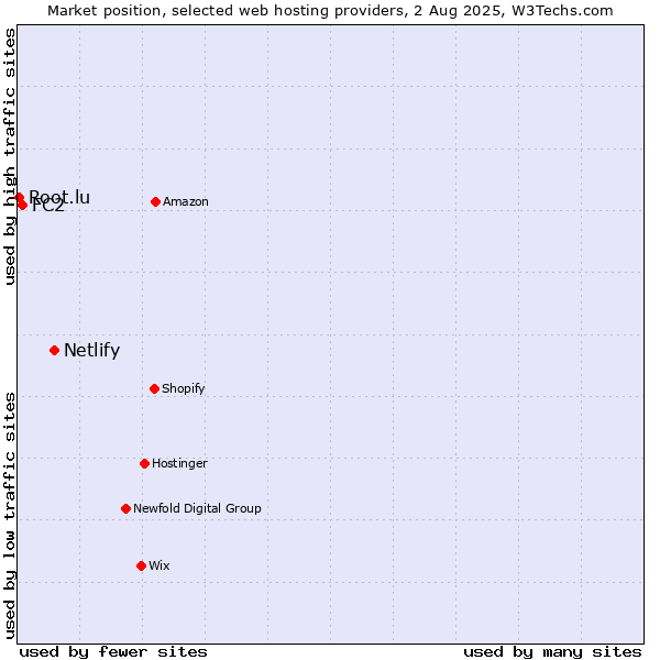 Market position of Netlify vs. FC2 vs. Root.lu