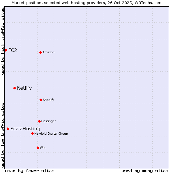 Market position of Netlify vs. ScalaHosting vs. FC2