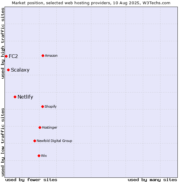 Market position of Netlify vs. Scalaxy vs. FC2
