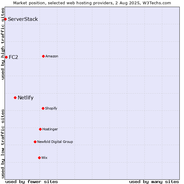 Market position of Netlify vs. FC2 vs. ServerStack