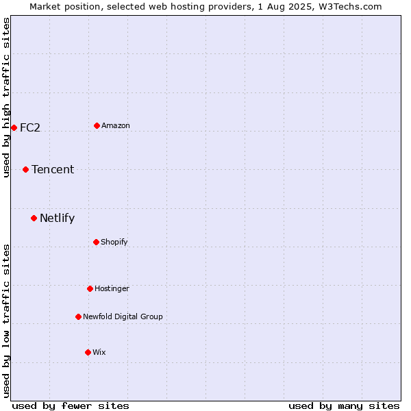Market position of Netlify vs. Tencent vs. FC2