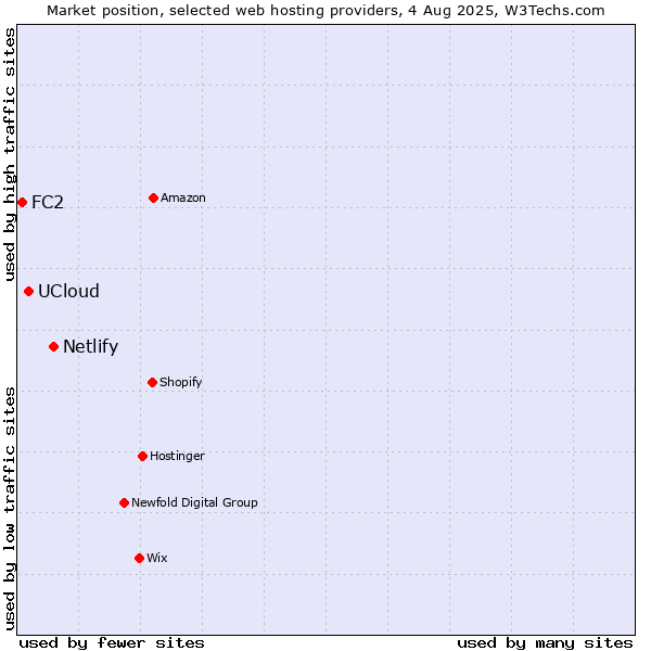 Market position of Netlify vs. UCloud vs. FC2