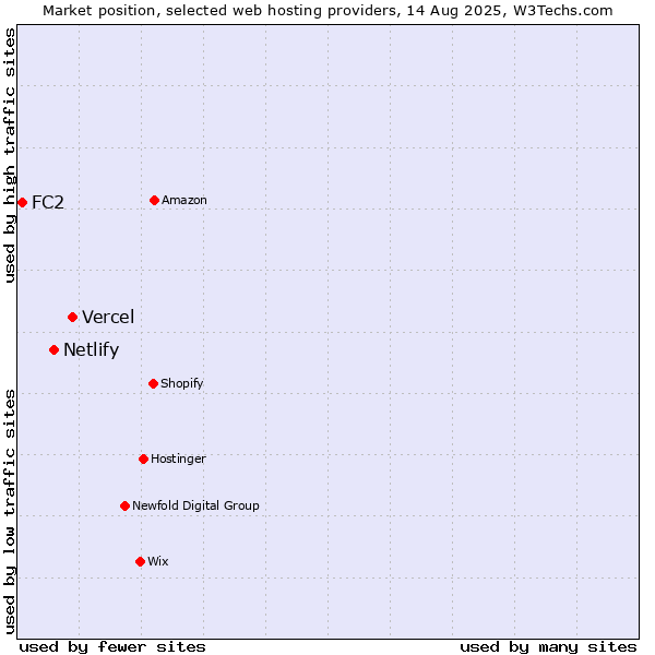 Market position of Vercel vs. Netlify vs. FC2