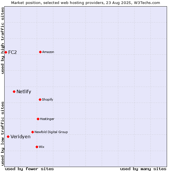 Market position of Netlify vs. Veridyen vs. FC2