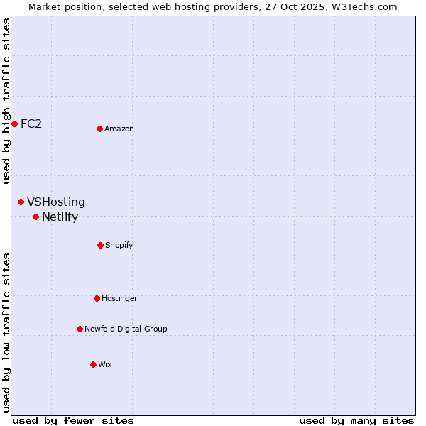 Market position of Netlify vs. VSHosting vs. FC2