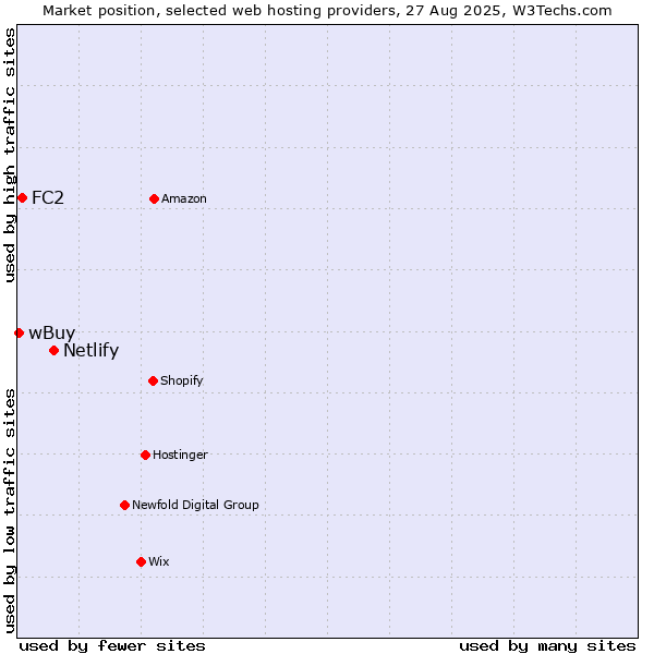 Market position of Netlify vs. FC2 vs. wBuy