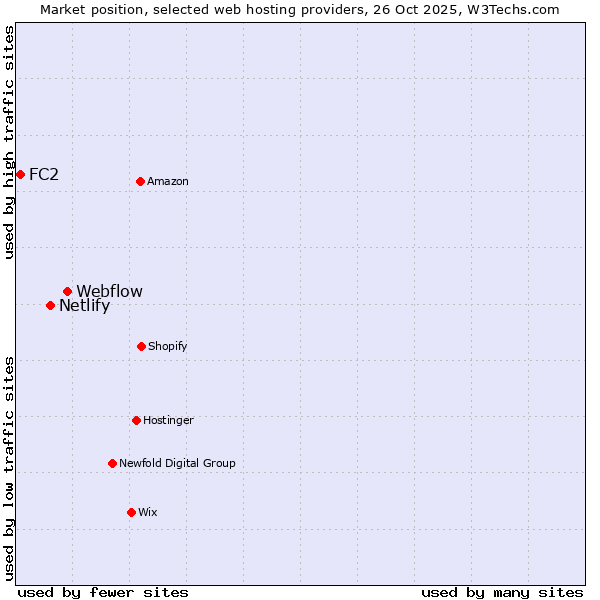 Market position of Webflow vs. Netlify vs. FC2