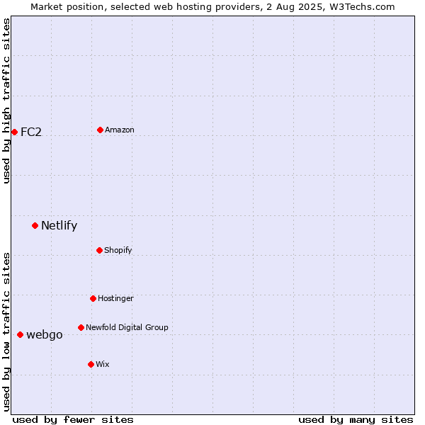 Market position of Netlify vs. webgo vs. FC2