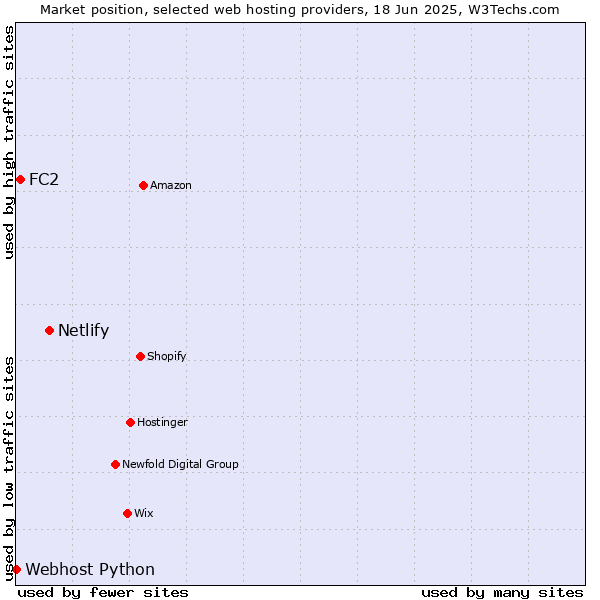 Market position of Netlify vs. FC2 vs. Webhost Python