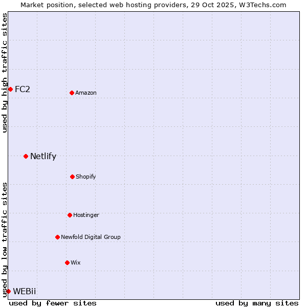Market position of Netlify vs. FC2 vs. WEBii