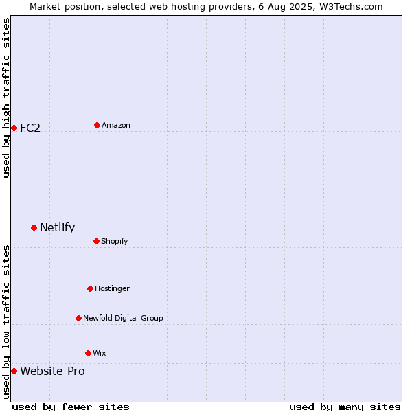 Market position of Netlify vs. Website Pro vs. FC2